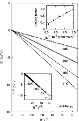 FIG. 8. The volume magnetostriction ~VMS! vs B 2 for CeSbNi 0.15 at various temperatures in the paramagnetic state