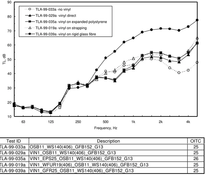 Figure 7.  Comparison of measured sound transmission loss values versus 1/3 octave band frequency for varied method of attaching vinyl siding to the base wall