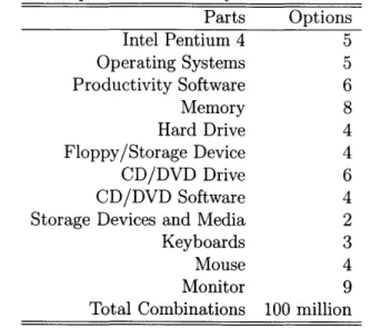 Table  3.1:  Component  List  and  Options  for  Dell  4600C  [39] Parts  Options Intel  Pentium  4  5 Operating  Systems  5 Productivity  Software  6 Memory  8 Hard  Drive  4 Floppy/Storage  Device  4 CD/DVD  Drive  6 CD/DVD  Software  4