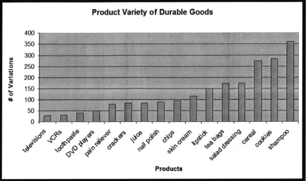 Figure  3-1:  Product  Variety  of Durable  Goods  [38]