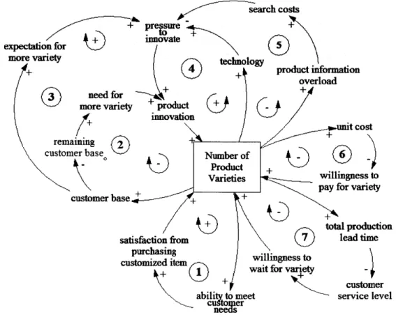 Figure  3-2:  Systems  dynamic  loop  showing  product  variety  proliferation Loops  six  and  seven  are  opportunities  where  postponement  can  change  the   di-rection  of  the  loops  from  balancing  to  reinforcing  negating  the  traditional  tra