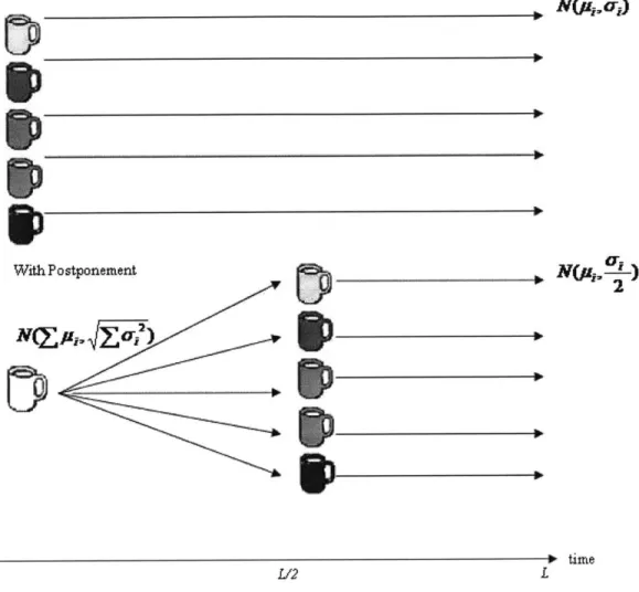 Figure  3-3:  Demand  accuracy  of postponed  and non-postponed  operations  over  time