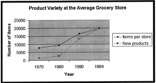 Figure  4-1:  Growth  of product  variety  and new  products  over  time  [28