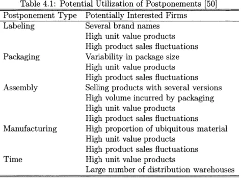 Table  4.1:  Potential  Utilization  of Postponements  [50]