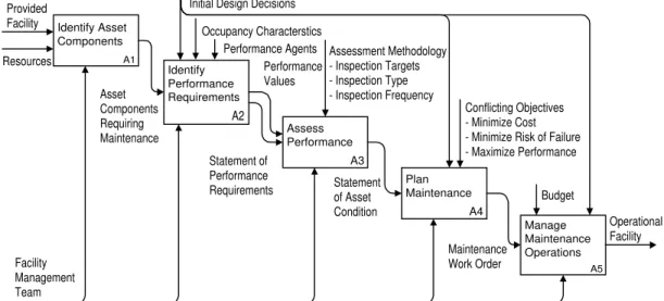 Figure 1: General processes involved in facilities maintenance management model