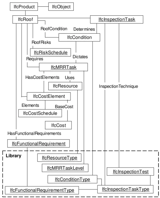 Figure 2: Overview of roofing maintenance management data model Overview of the Data Model