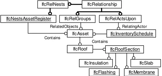 Figure 3: IFC Model for identifying roofing system components Process A2: Identify performance requirements