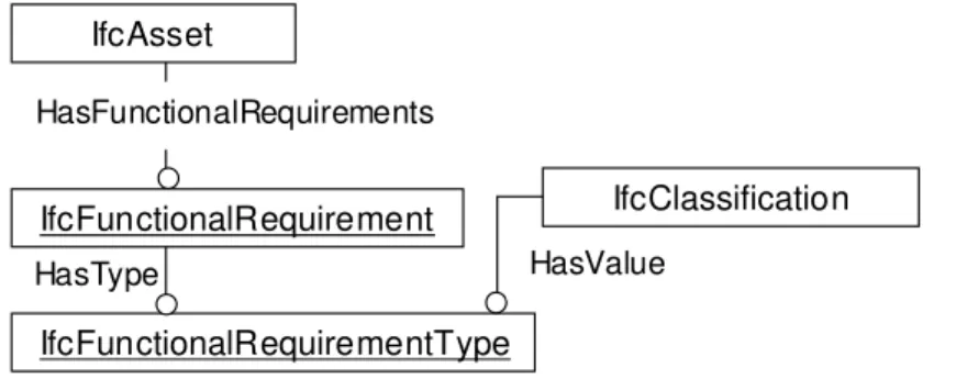 Figure 4 shows the data model for representing the performance requirements of an asset