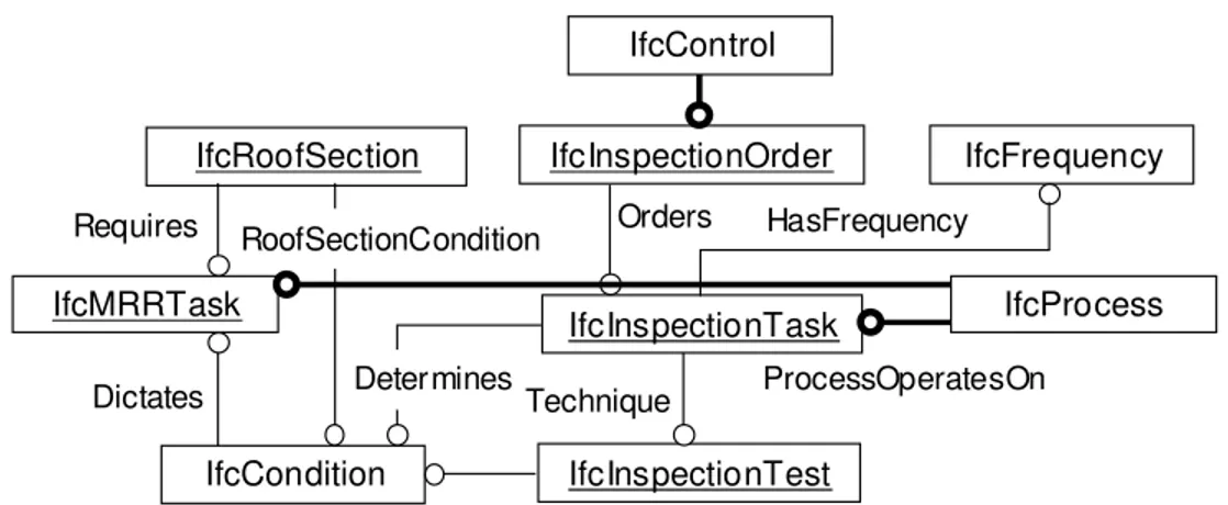 Figure 5: IFC Model for performance assessment Process A4: Plan maintenance