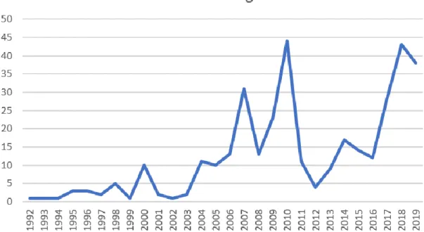 Figure 1. Number of listing stocks (From 1992 to 2019)  [28]