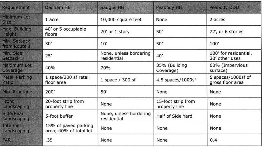Table  1:  Dimensional  Requirements  Comparison  (Source:  Dedham,  Saugus,  and  Peabody zoning  codes)