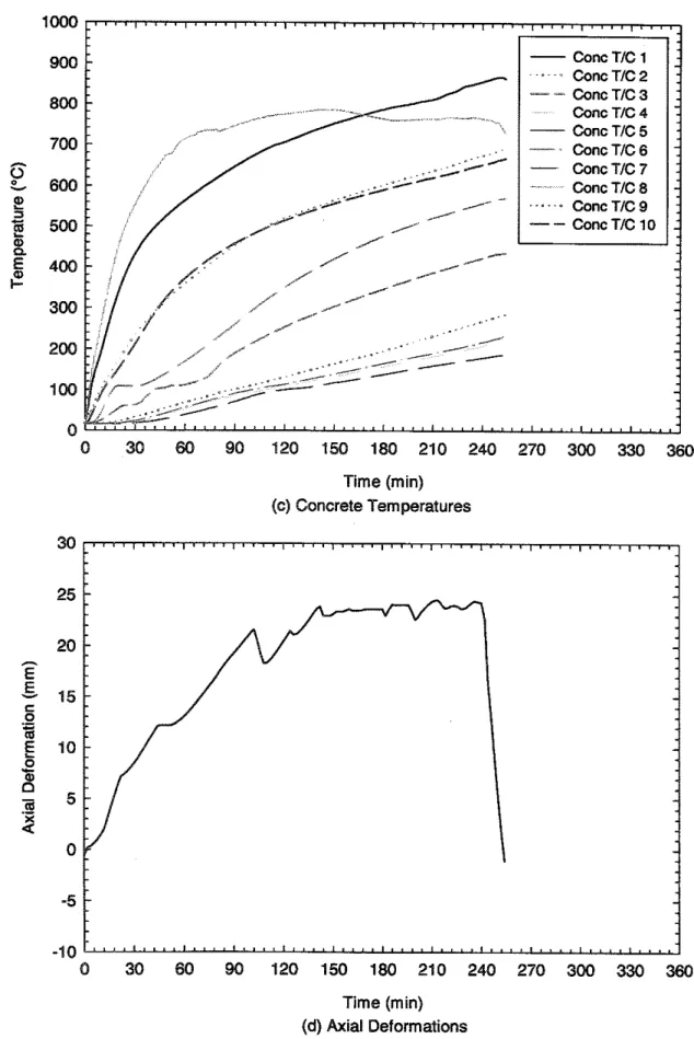 Fig. 8.1  Temperatues and Axial Deformations for Column  HS4  (cont'd) 