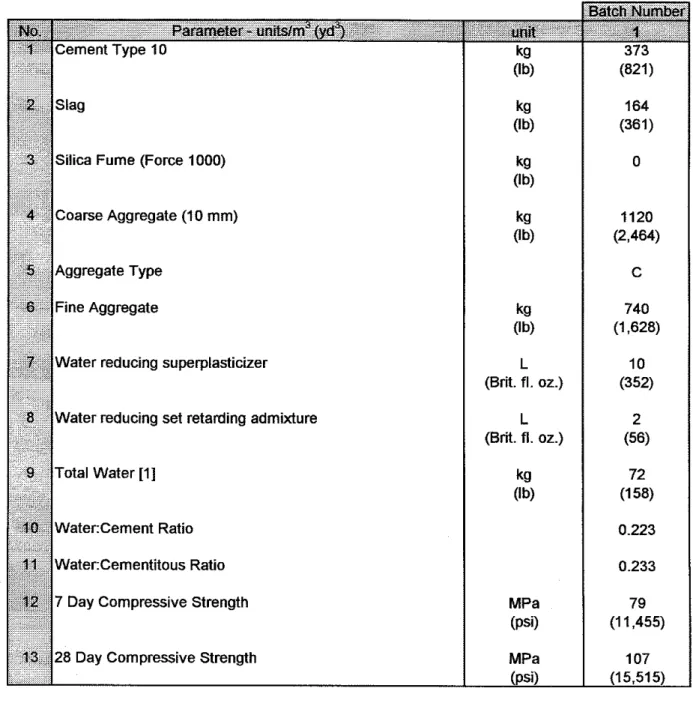 Table 4: Concrete mix batch quantities for Columns HS7 to HSlO 