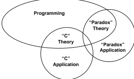 Diagram 1: Programming Knowledge Map
