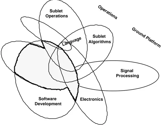 Diagram 3 depicts a map of seven fields of technical knowledge used in sublet software development