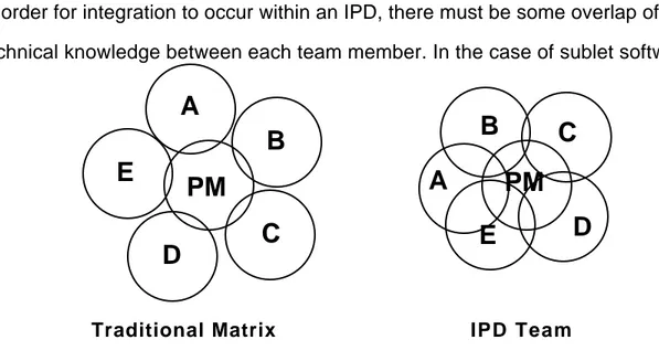 Diagram 4: Traditional versus IPD Knowledge Integration