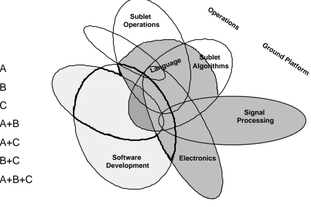 Diagram 5: Sublet Software Development Team