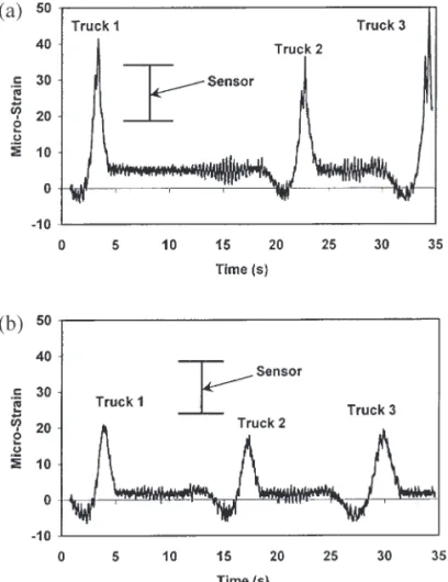 Fig. 15. Strain responses from dynamic-calibrated load tests: