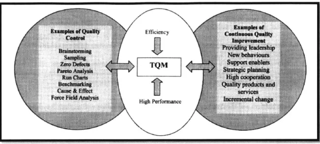 Figure 3: Integration of  Quality Control and Continuous Quality  Improvement