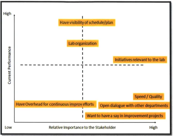 Figure 4:  Stakeholder  Importance vs  Performance