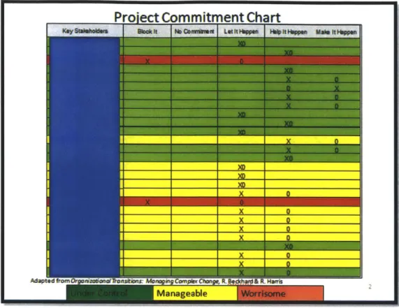 Figure 7: Project Commitment Chart
