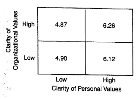 Figure 8:  The Impact of Values  Clarity on  Commitment