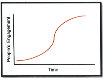 Figure 12:  Relationship  Between  Time  and  Engagement