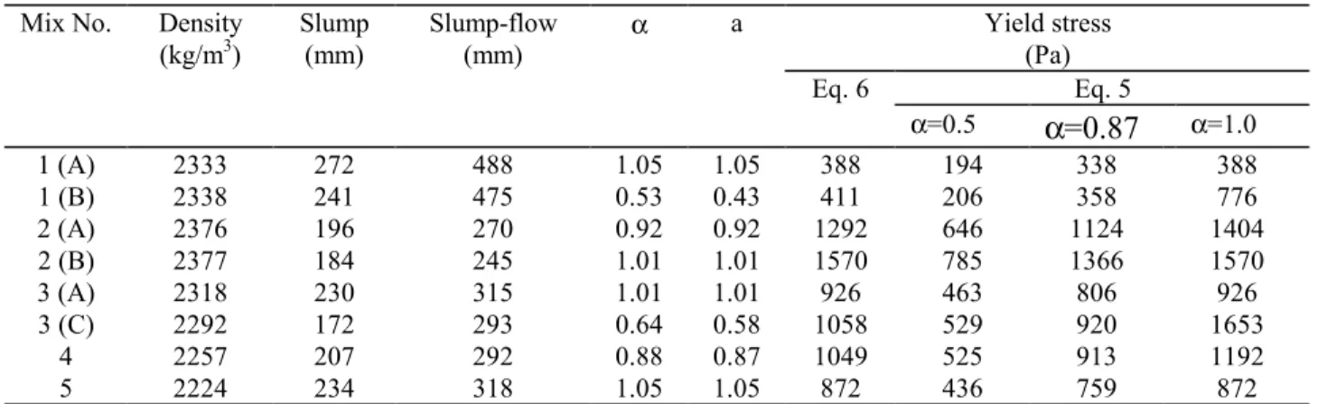Table 6: Comparison of estimated shear yield stress