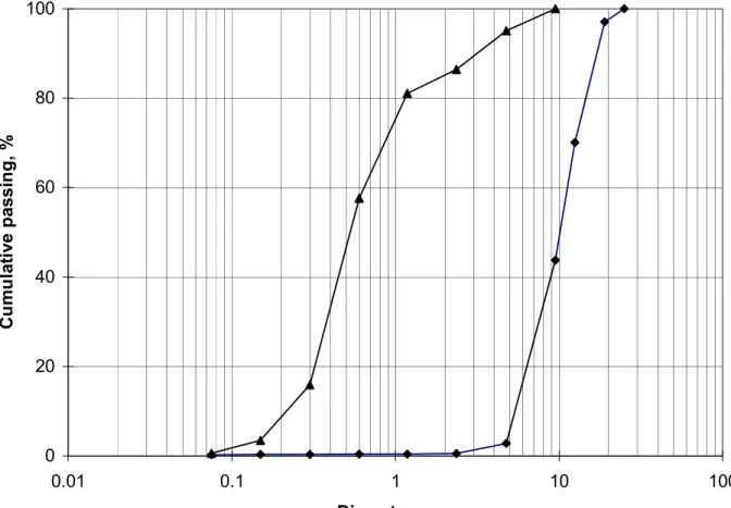 Fig. 3: Grain size distribution of coarse and fine aggregate