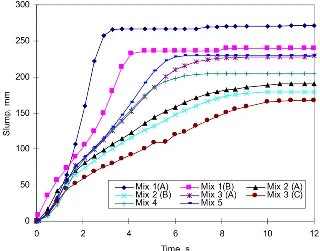 Fig. 4: Measured slump curves for Mixes 1 (A) to 5