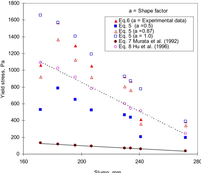 Fig. 6: Relationship of shear yield stress to the slump and shape factor020040060080010001200140016001800160200240 280Slump, mmYield stress, Pa