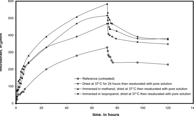 Figure 1  Total strain (Creep+Shrinkage) and strain recovery of hardened cement paste (w/c=0.5)                  onditioned at about 96% relative humidity after resaturation from different drying                 pretreatment.0100200300400500600020 40 60 80