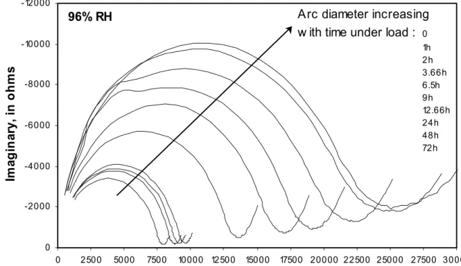 Figure 2.  AC impedance spectra: total strain of hcp methanol soaked vacuum dried at 37°C and                 resaturated with pore solution (w/c=0.5); specimens conditioned at ab out 96% relative                  humidity for 0, 1, 2, 3.66, 6.5, 9, 12.66,