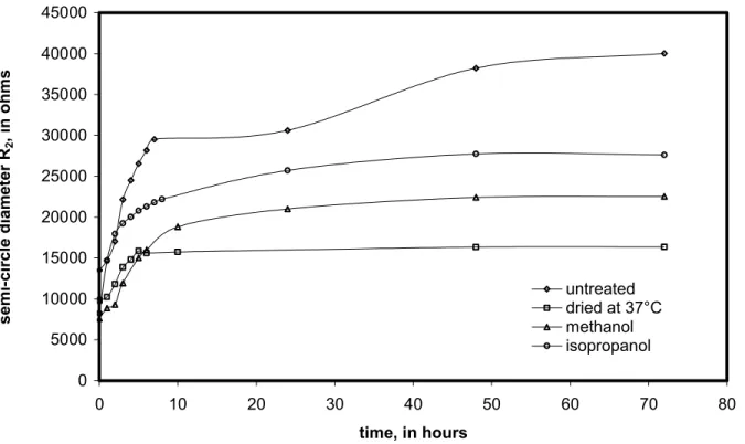 Figure 3.  High-frequency arc diameter R 2  (following re-saturation of cement paste (w/c=0.50) after                 several drying conditions) during a total strain (Creep + Shrinkage) test at 96% RH