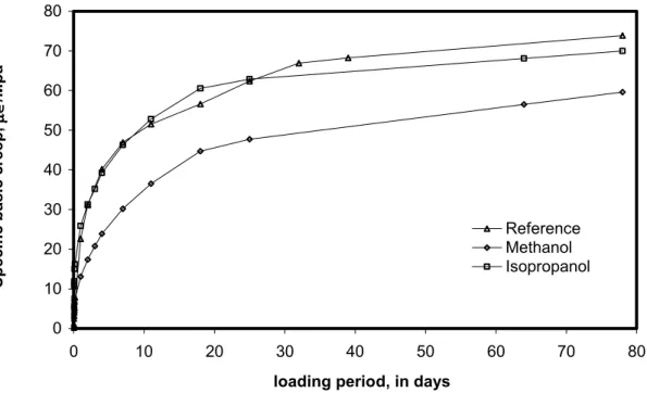 Figure 6.  Specific basic creep of D-dried C 3 S paste (74% hydrated)after alcohol                  exchange