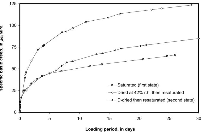 Figure 8.  Specific basic creep of cement paste (w/c=0.5) after resaturation from different                  drying treatments