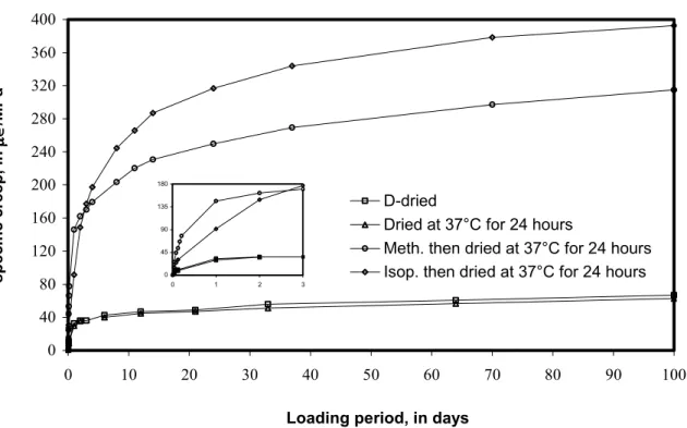 Figure 9.  Specific basic creep of cement paste (w/c=0.5) after different drying                  treatments