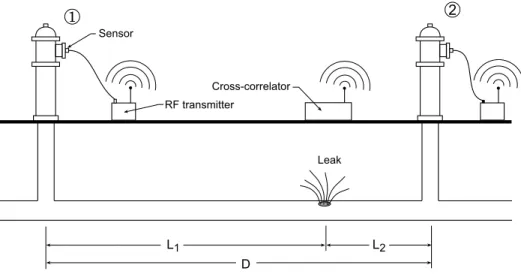 Figure 4. Schematic illustration of the cross-correlation method for pinpointing leaks in water pipes