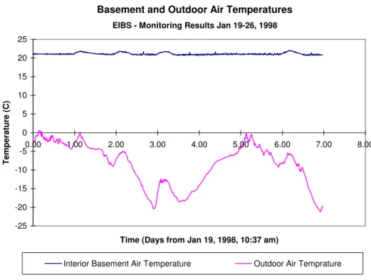 Figure 7 shows the indoor and outdoor air temperature profiles versus time. The time  period is 1 week, plotted every 10 minutes