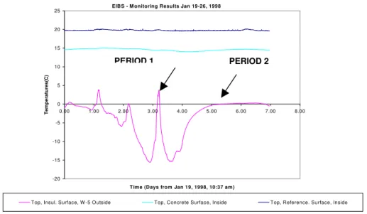 Figure 8- Temperatures at Top position for specimen W5 