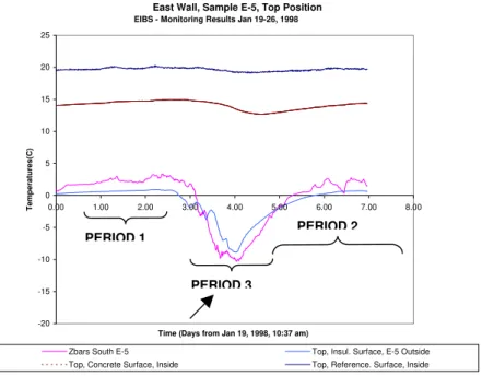 Figure 11 represents 1 week of the temperature evolution on the metal Z-bar, the outside  insulation, the concrete inside and the reference inside versus time period, which is 1  week, and with 10 minutes time step recording