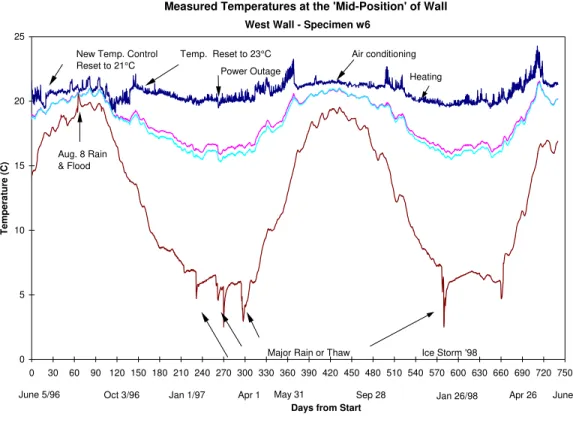Figure 5 Temperatures across the W6 specimen measured in the mid-height position. 