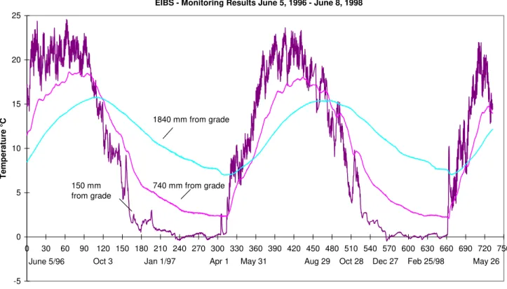Figure 8.   Soil Temperature Profiles over Two Heating Seasons 