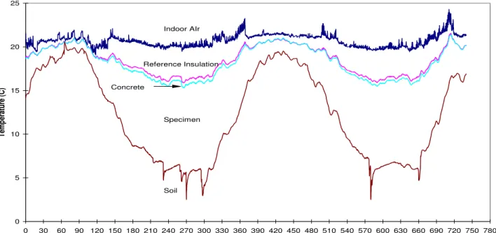Figure 10 Temperature Profiles at the Mid-Position of Specimen W6 on the West Wall 