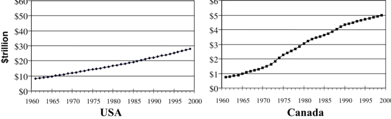 Fig. 8: Total Public Infrastructure Assets (USA and Canada) in Constant 1999 US Dollars (note differing scales – one order of magnitude).