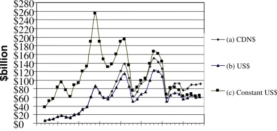 Fig. 1: Annual Construction Growth (Canada) in Current and Constant 1999 Dollars.
