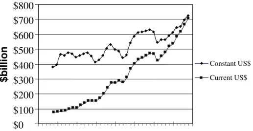 Fig. 4: Annual Construction Growth (USA) in Current and Constant 1999 Dollars.