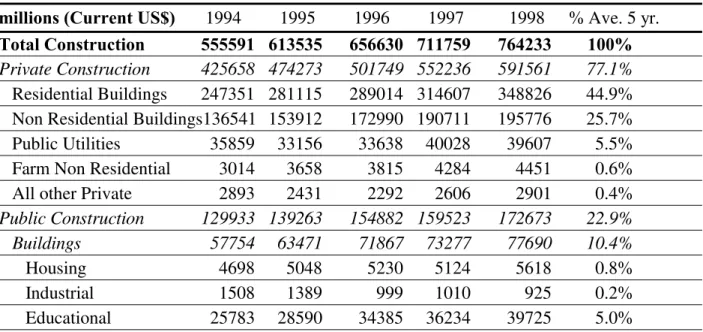 Table 2: Breakdown of Annual Value of Construction Put in Place (US Census 1999) millions (Current US$) 1994 1995 1996 1997 1998 % Ave