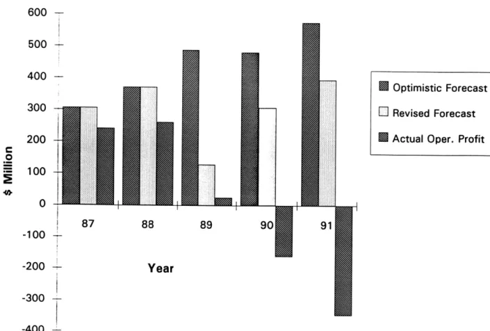Figure  2.1:  Forecasted  and Actual Operating Profit