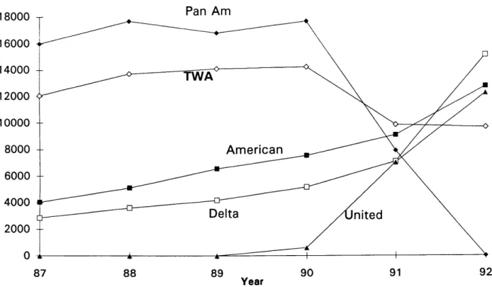 Figure  2.6: North Atlantic  Traffic